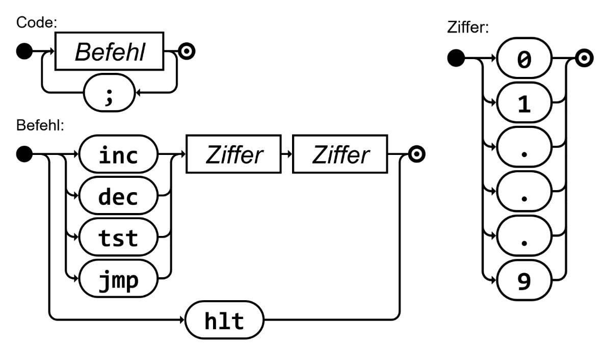 Syntaxdiagramme f&uuml;r BONSAI