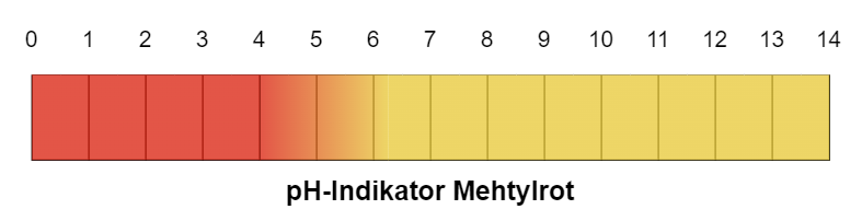 Farben des pH-Indikators Methylrot
