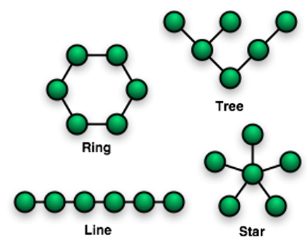Topologien lokaler Netzwerke (leicht verändert) Beispiele zu Topologien