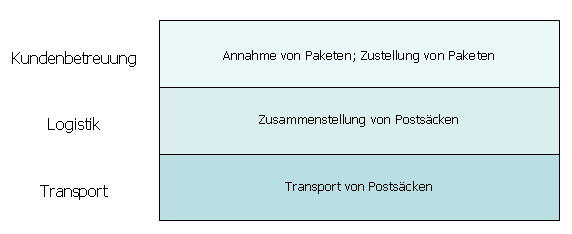 Schichtenmodell - Post
