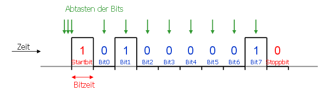 Byte-&Uuml;bertragung
