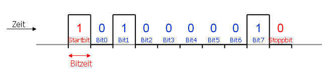 Byte-&Uuml;bertragung