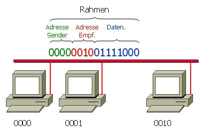 Datentransport von Rahmen