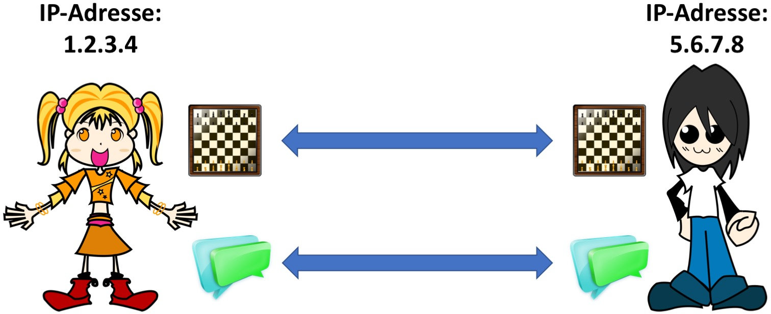 Prozesskommunikation Prozesskommunikation