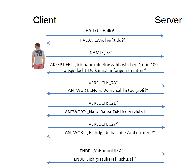 Kommunikationsablauf mit Zustandsbeschreibung