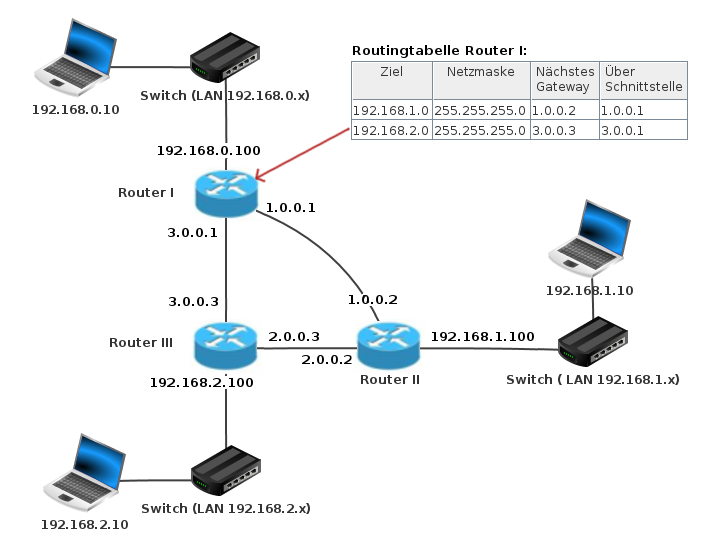 &Uuml;ber Router verbundene Teilnetze in Filius