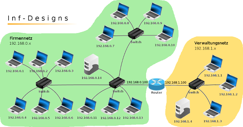 Zwei Teilnetze, verbunden &uuml;ber einen Router