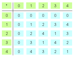Verkn&uuml;pfungstafel f&uuml;r die Multiplikation modulo 5