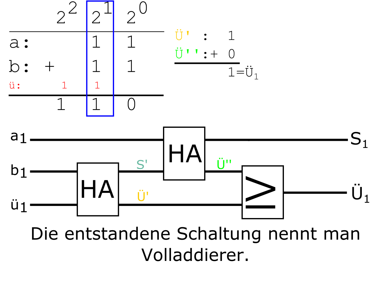 Herleitung eines Volladdierers