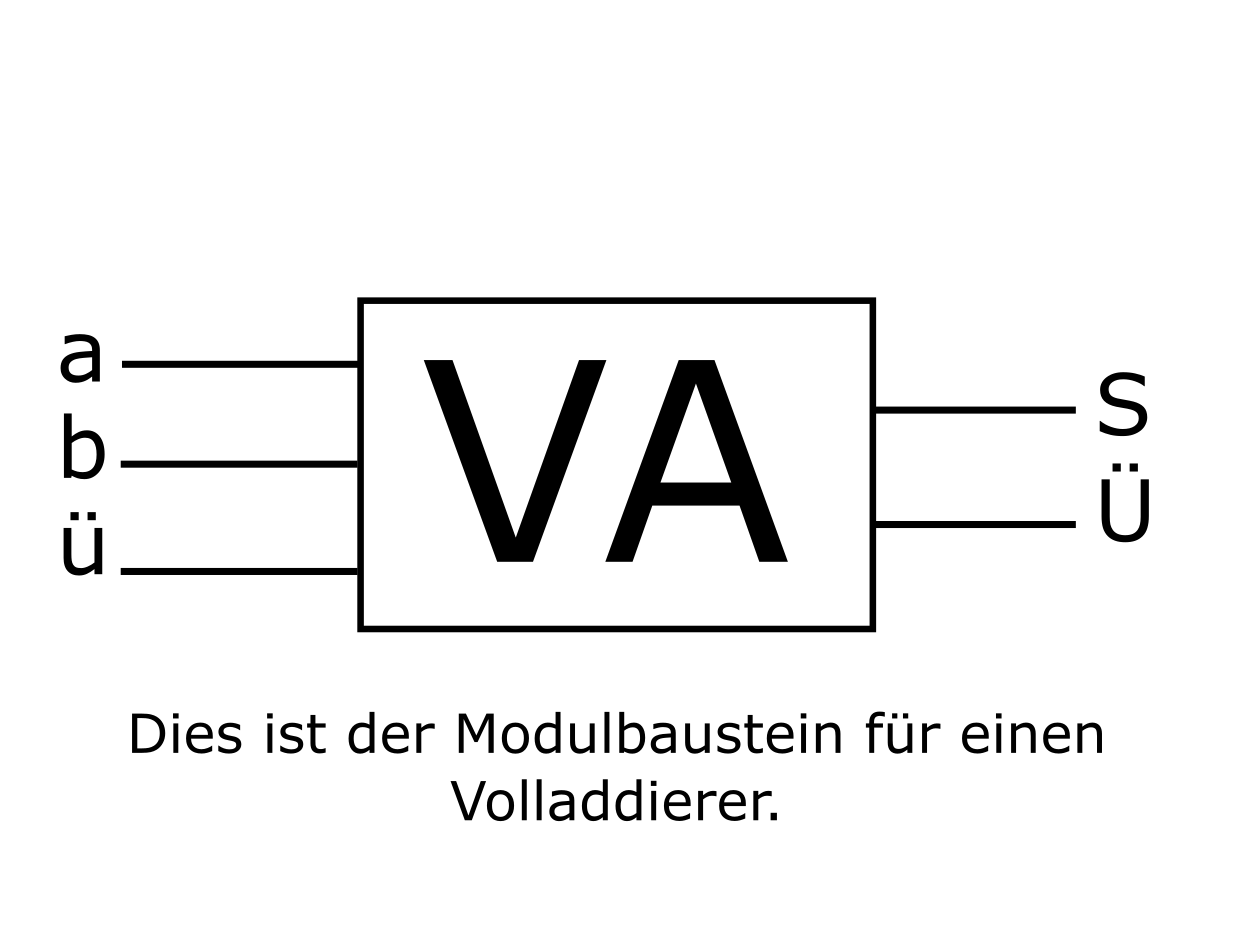 Herleitung eines Volladdierers