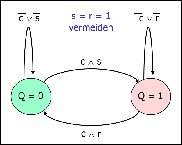 Taktpegel_gesteuertesRSFFZustandsdiagramm.png
