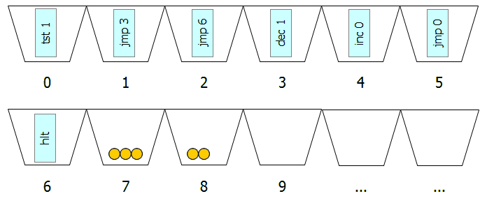 Programm im Speicher