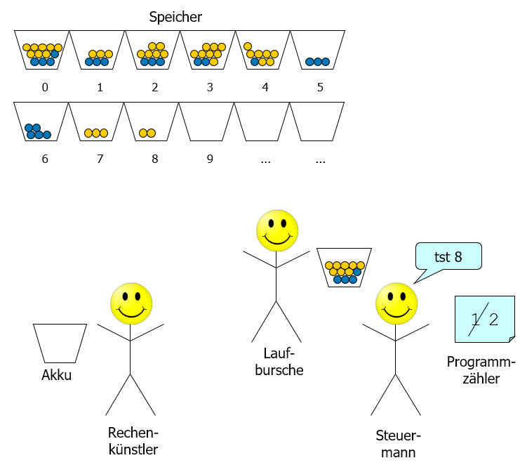 Akteure des Murmelrechners