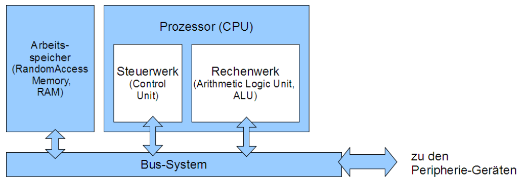Grobstruktur eines Computers Rechnerstruktur
