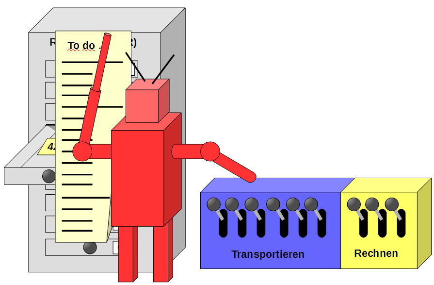 Abarbeiten einer langen Folge von Mikrobefehlen Abarbeiten einer langen Folge von Mikrobefehlen