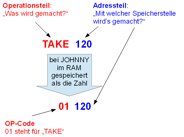 Kodierung eines Befehls bei JOHNNY Kodierung eines Befehls bei JOHNNY