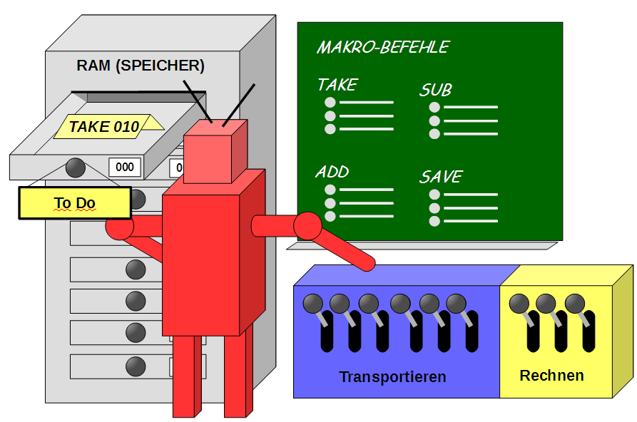 Programme im Arbeitsspeicher Programme im Arbeitsspeicher