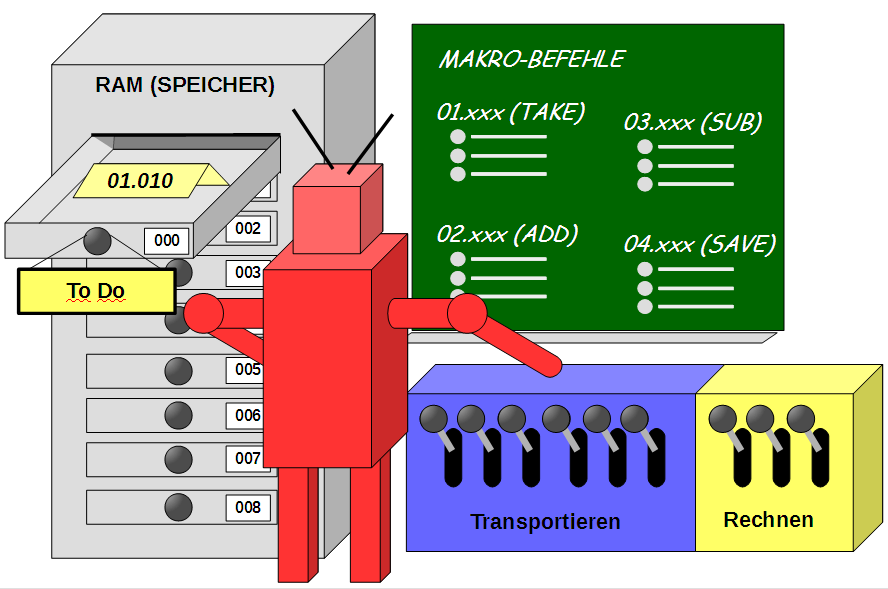 Programme im Arbeitsspeicher Programme im Arbeitsspeicher