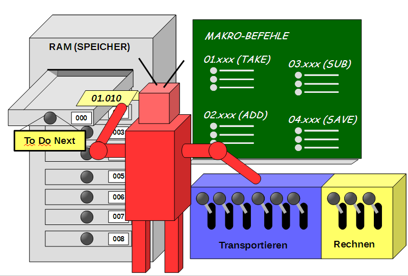Abarbeitung von Programmen Abarbeitung von Programmen