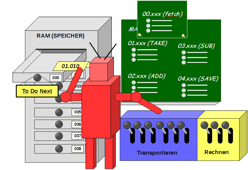 Abarbeitung von Programmen mit Fetch-Ergänzung Abarbeitung von Programmen mit Fetch-Ergänzung