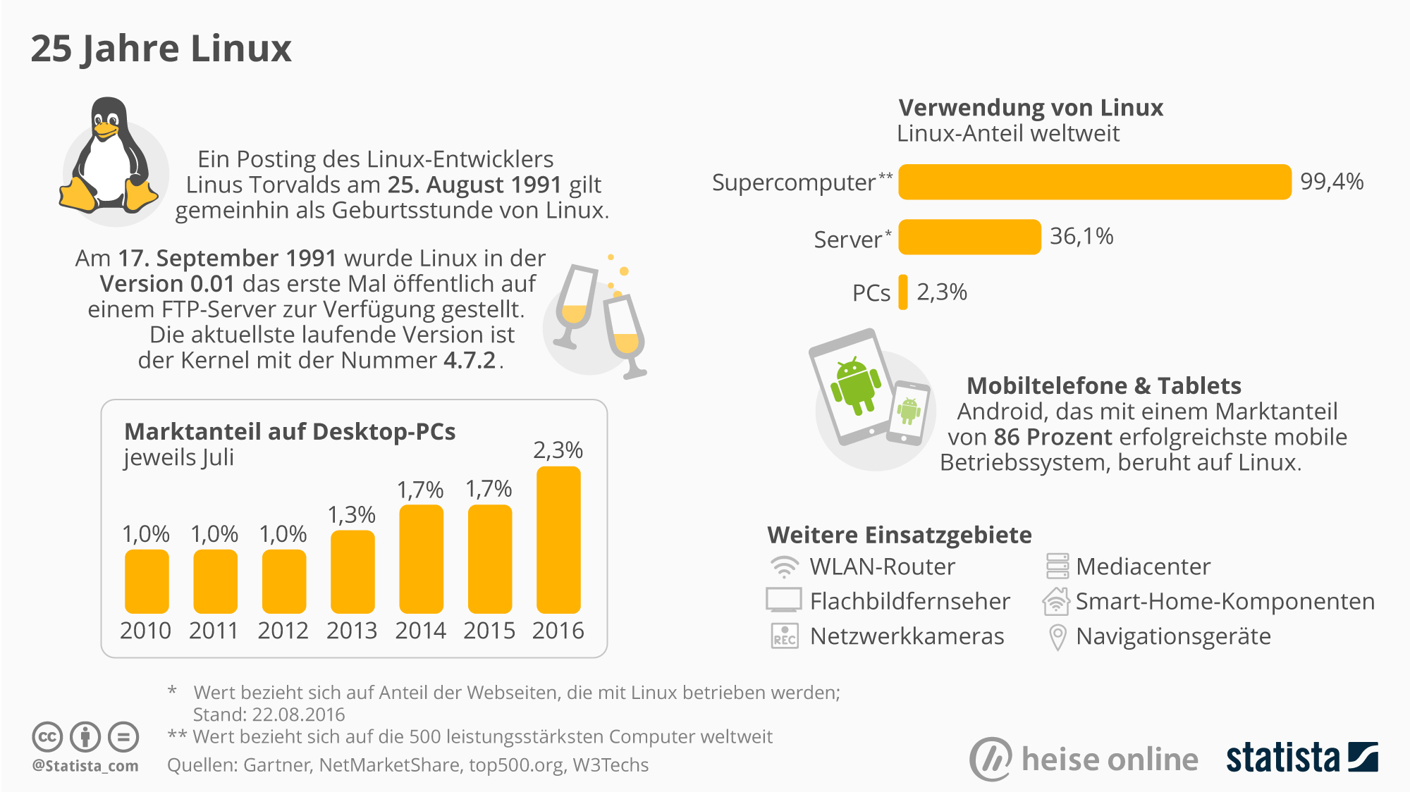 25 Jahre GNU/Linux - Verbreitung und Marktanteil