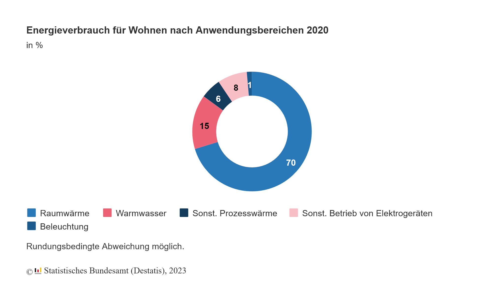 Energieverbrauch für Wohnen nach Anwendungsbereichen 2020 Kreisdiagramm zum Energieverbrauch für Wohnen: Etwa 70 Prozent des Verbrauchs gehen auf Raumwärme zurück. Weitere 15 Prozent fallen für Warmwasser an. Die restlichen 15 Prozent umfassen sonstige Wärme, den Betrieb von Elektrogeräten und Beleuchtung