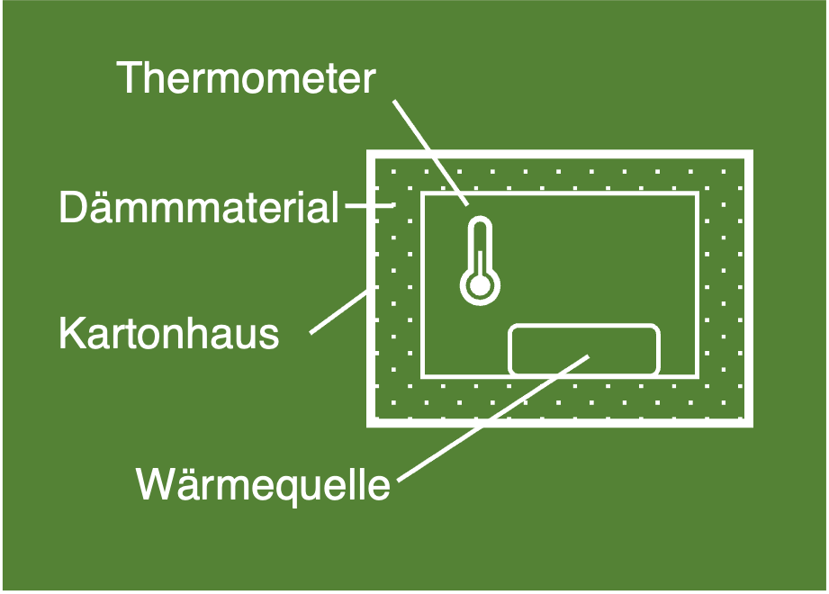 Versuchsaufbau zum Dämmungsexperiment Versuchsaufbau zum Dämmungsexperiment