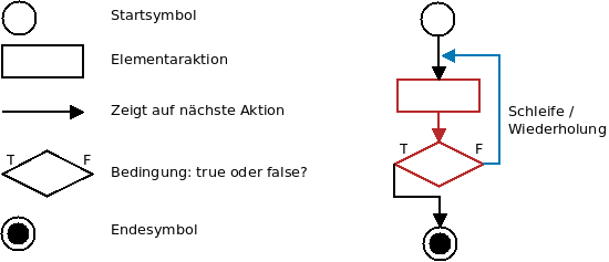 Übersicht: Bestandteile eines Flussdiagramms Bestandteile eines Flussdiagramms