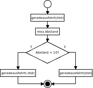 Flussdiagramm: Fallunterscheidung Flussdiagramm: Fallunterscheidung