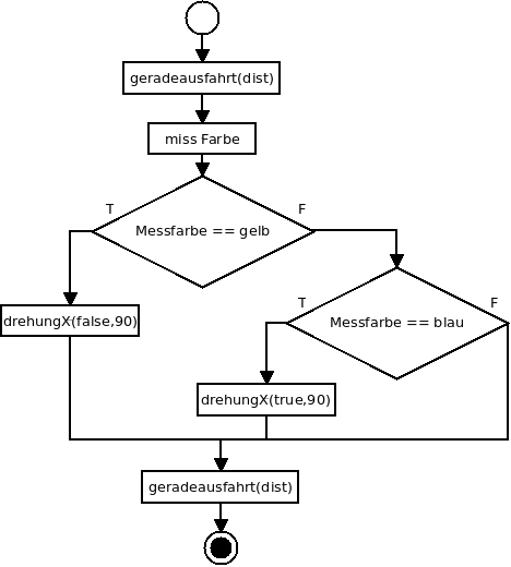 Geschachtelte Fallunterscheidungen im Flussdiagramm Geschachtelte Fallunterscheidungen im Flussdiagramm