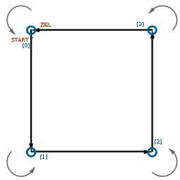 Fahren eines Quadrats Beispielszenario: Fahren eines Quadrats