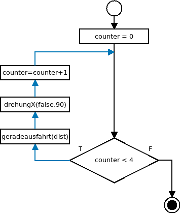 Flussdiagramm zur for-Schleife Flussdiagramm zur for-Schleife mit blau eingefaerbtem Rueckkopplungspfeil