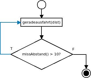Flussdiagramm zur do-while-Schleife Flussdiagramm zur do-while-Schleife mit blau eingefaerbtem Rueckkopplungspfeil