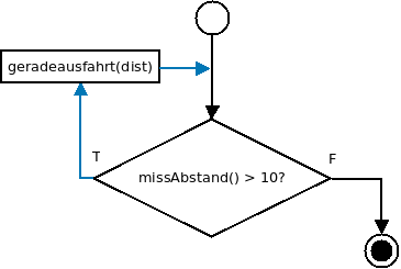 Flussdiagramm zur while-Schleife Flussdiagramm zur while-Schleife mit blau eingefaerbtem Rueckkopplungspfeil
