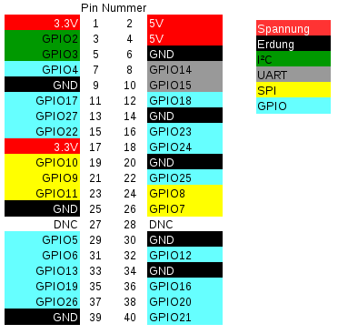 GPIO-Belegung Zuordnung der GPIO-Belegung