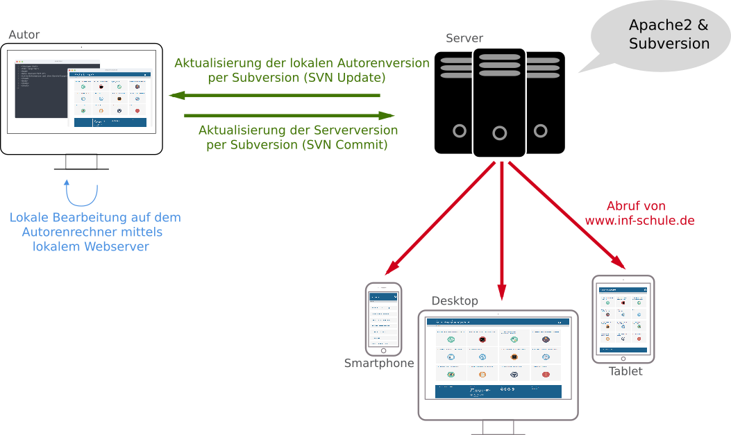 Infrastruktur von inf-schule.de - Autoren, Server, Clients