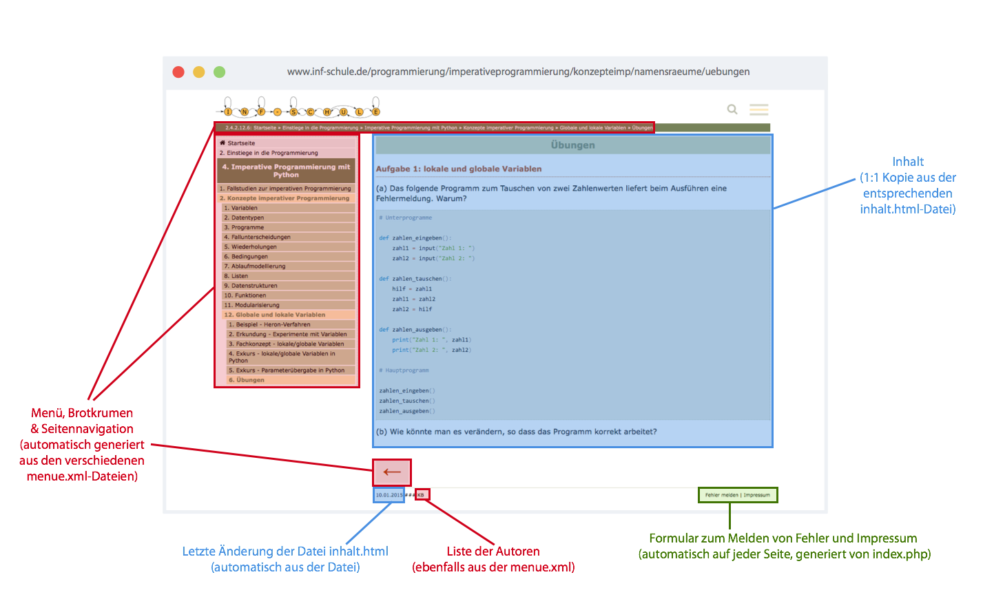 Visualisierung des Seitenaufbaus von inf-schule mit Quelldateien Alle Seitenbereiche einer Einzelseite von inf-schule annotiert mit den Quelldateien, aus denen sie erzeugt werden.