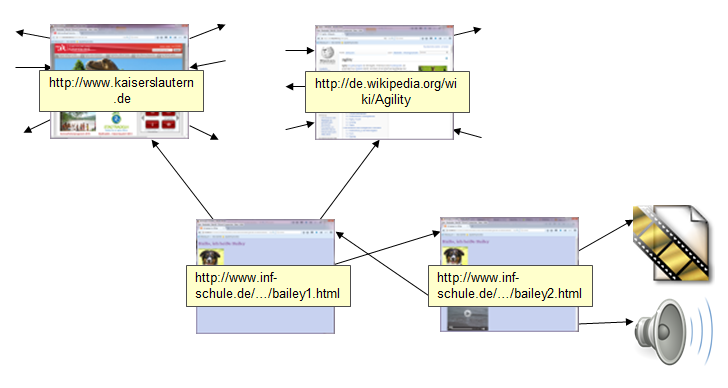 Hypertextstruktur der Webseiten Hypertextstruktur der Webseiten