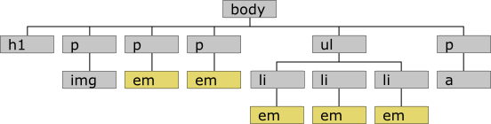 Veranschaulichung des Selektors am Strukturbaum