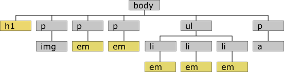 Veranschaulichung des Selektors am Strukturbaum
