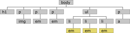 Veranschaulichung des Selektors am Strukturbaum