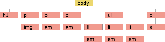 Veranschaulichung des Selektors am Strukturbaum