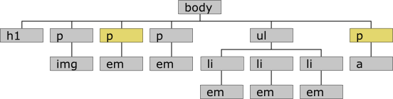 Veranschaulichung des Selektors am Strukturbaum