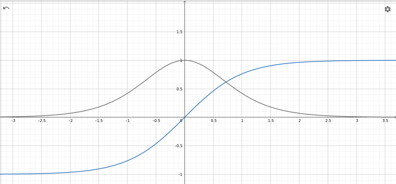 Die Tangens-Hyperbolicus-Funktion (blau) und ihre Ableitung (rot) Die Tangens-Hyperbolicus-Funktion und ihre Ableitung (Steigung)