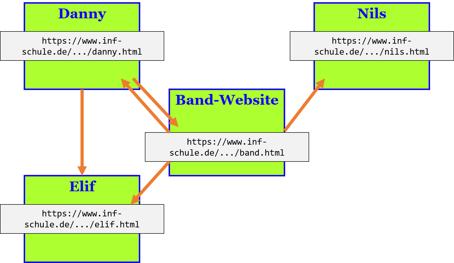 Netzstruktur der Band-Website Unvollständige Netzstruktur der Band-Website