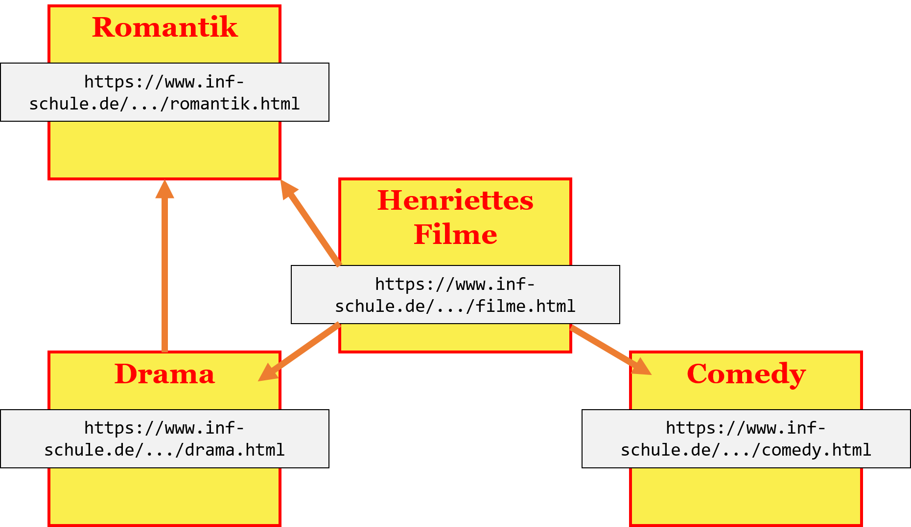 Netzstruktur der Filme-Website Unvollständige Netzstruktur von Henriettes Website