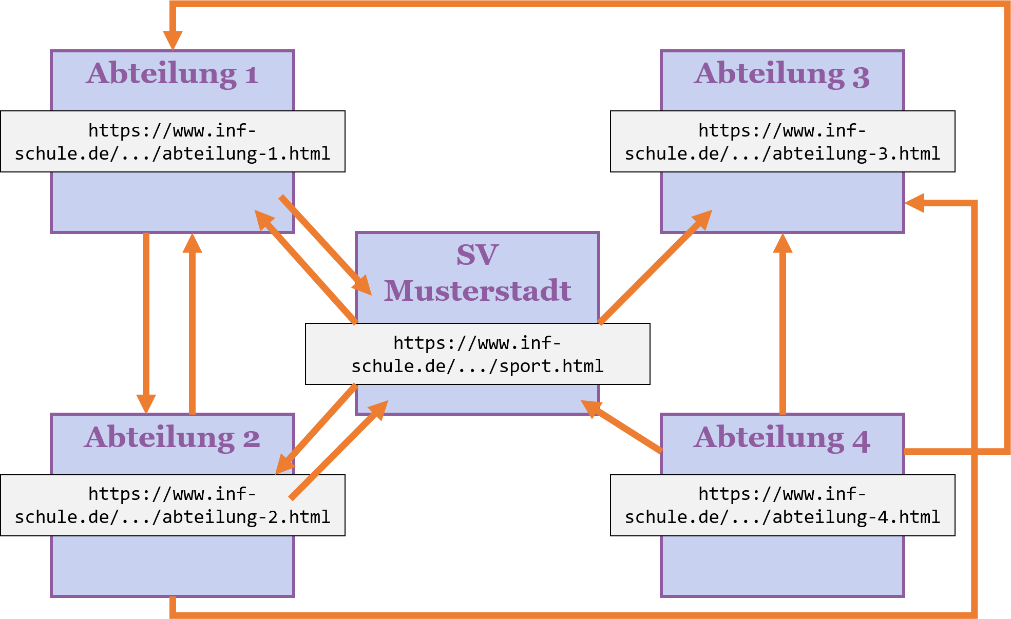 Netzstruktur SV Musterstadt Netzstruktur einer Vereinshomepage