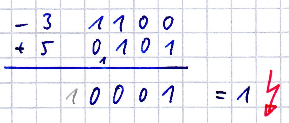 schriftliche Addition im Einerkomplement