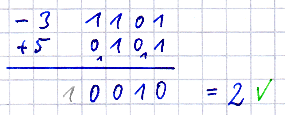 schriftliche Addition im Zweierkomplement