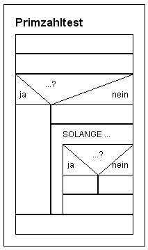 Struktogramm zum Primzahltest